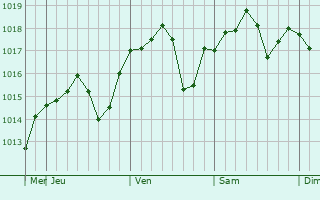 Graphe de la pression atmosphérique prévue pour Hwangju-up