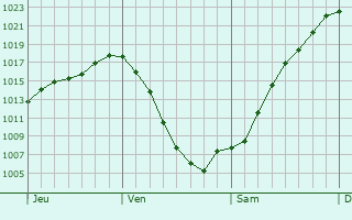 Graphe de la pression atmosphrique prvue pour Selb