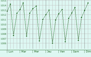 Graphe de la pression atmosphrique prvue pour Mirabela