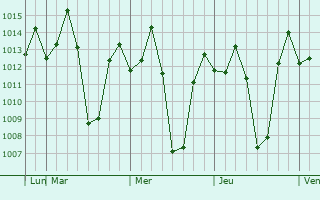 Graphe de la pression atmosphérique prévue pour Jolarpettai