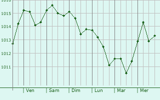Graphe de la pression atmosphrique prvue pour Monteforte Irpino