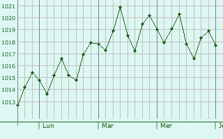 Graphe de la pression atmosphérique prévue pour Minas
