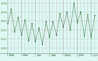 Graphe de la pression atmosphrique prvue pour Cidade Velha