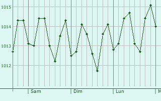 Graphe de la pression atmosphrique prvue pour Yauco