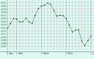 Graphe de la pression atmosphérique prévue pour Châtillon-en-Diois