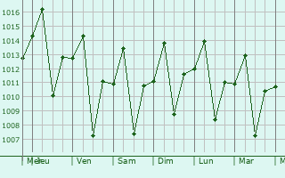 Graphe de la pression atmosphrique prvue pour Santa Helena de Gois