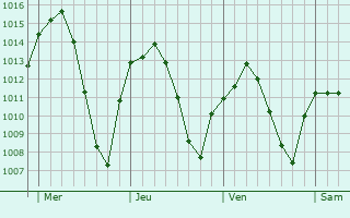 Graphe de la pression atmosphérique prévue pour Hortaleza