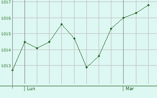 Graphe de la pression atmosphérique prévue pour Pinar de Chamartín