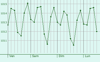 Graphe de la pression atmosphrique prvue pour Duverg
