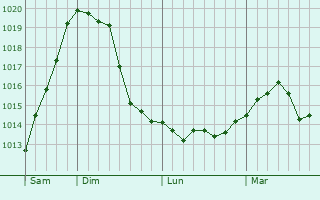 Graphe de la pression atmosphérique prévue pour Penkridge Graphe de la pression atmosphérique prévue pour Penkridge