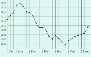 Graphe de la pression atmosphrique prvue pour Algolsheim