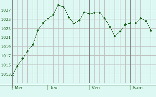 Graphe de la pression atmosphrique prvue pour Maple Glen