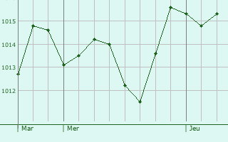 Graphe de la pression atmosphrique prvue pour Montvernier