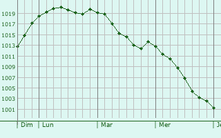 Graphe de la pression atmosphrique prvue pour Comblain-au-Pont