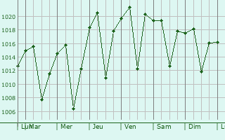 Graphe de la pression atmosphrique prvue pour Nigel