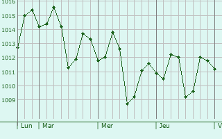 Graphe de la pression atmosphérique prévue pour San Vicente