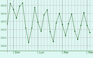 Graphe de la pression atmosphérique prévue pour Juripiranga