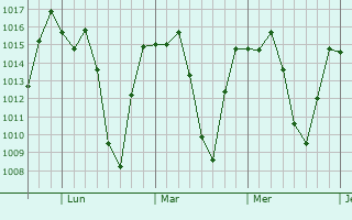 Graphe de la pression atmosphérique prévue pour Pujilí