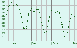 Graphe de la pression atmosphérique prévue pour Mafra