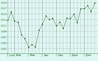 Graphe de la pression atmosphrique prvue pour Kanuma