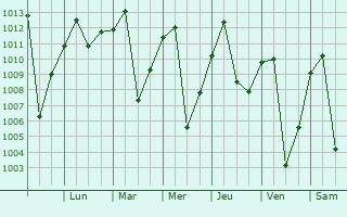 Graphe de la pression atmosphrique prvue pour Chinchin