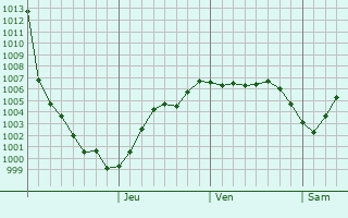 Graphe de la pression atmosphrique prvue pour Gornozavodsk