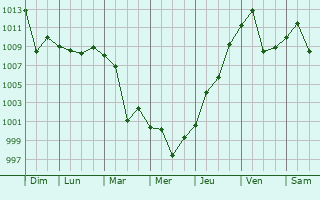 Graphe de la pression atmosphrique prvue pour Jiutai