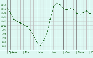 Graphe de la pression atmosphrique prvue pour Staraya Russa