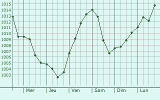 Graphe de la pression atmosphrique prvue pour Memmelsdorf