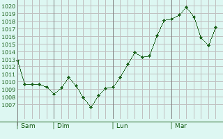 Graphe de la pression atmosphérique prévue pour Bunbury