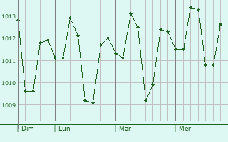 Graphe de la pression atmosphérique prévue pour San Mariano