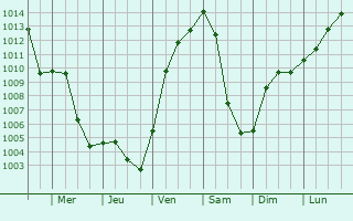 Graphe de la pression atmosphrique prvue pour Passau
