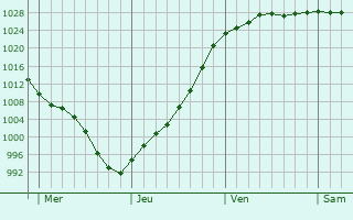 Graphe de la pression atmosphérique prévue pour Fay-de-Bretagne Graphe de la pression atmosphérique prévue pour Fay-de-Bretagne