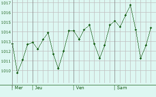 Graphe de la pression atmosphrique prvue pour Pedregulho