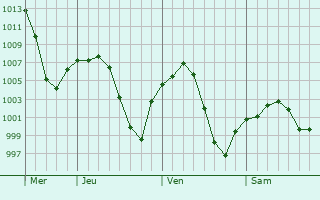 Graphe de la pression atmosphrique prvue pour Artesia