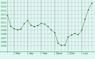 Graphe de la pression atmosphrique prvue pour Sainte-Segre