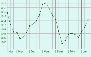 Graphe de la pression atmosphrique prvue pour Escoville