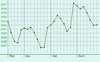Graphe de la pression atmosphérique prévue pour Huéscar
