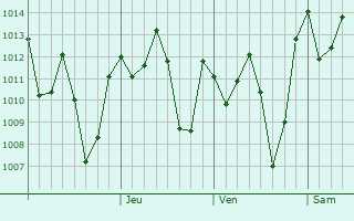 Graphe de la pression atmosphérique prévue pour Siaya