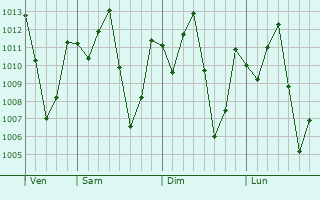 Graphe de la pression atmosphérique prévue pour Umuahia