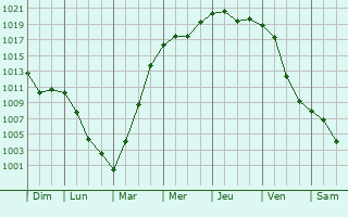 Graphe de la pression atmosphrique prvue pour Komsomolets