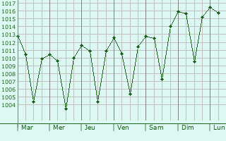 Graphe de la pression atmosphérique prévue pour Khvansar