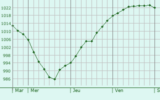 Graphe de la pression atmosphérique prévue pour Östersund