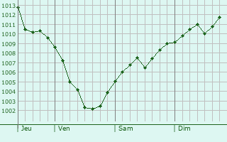 Graphe de la pression atmosphérique prévue pour Rosenheim