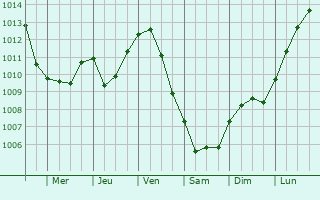 Graphe de la pression atmosphrique prvue pour Villemanoche