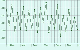 Graphe de la pression atmosphrique prvue pour Ikwiriri