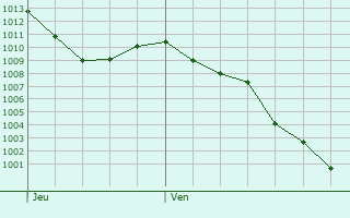 Graphe de la pression atmosphrique prvue pour Vern