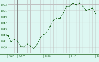 Graphe de la pression atmosphérique prévue pour Pauilhac Graphe de la pression atmosphérique prévue pour Pauilhac