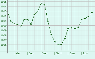 Graphe de la pression atmosphrique prvue pour Villeneuve-sur-Allier