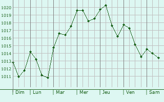 Graphe de la pression atmosphrique prvue pour Montceaux